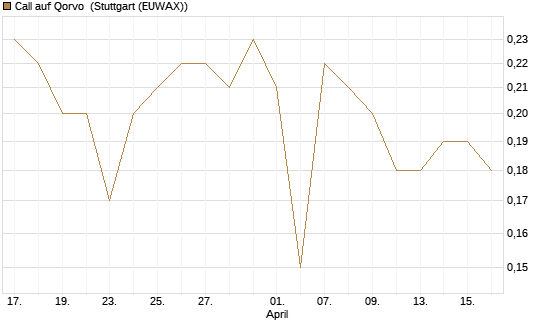 Call auf Qorvo [J.P. Morgan Structured Products B.V.] Chart