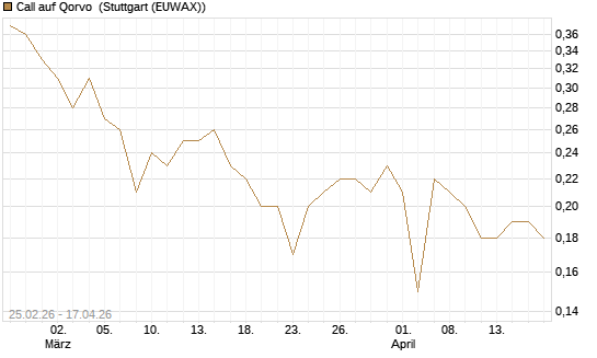 Call auf Qorvo [J.P. Morgan Structured Products B.V.] Chart