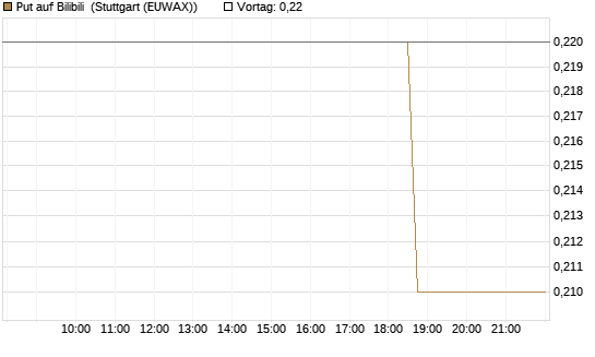 Put auf Bilibili [J.P. Morgan Structured Products B.V.] Chart