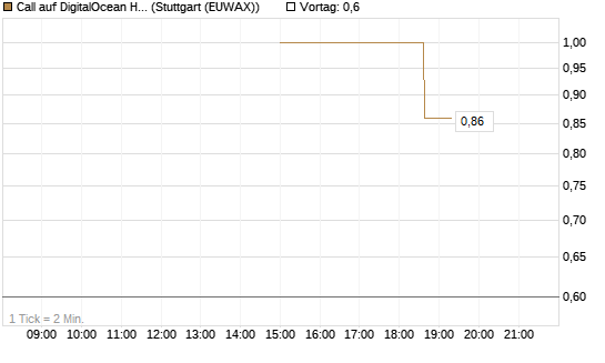 Call auf DigitalOcean Holdings [J.P. Morgan Structured Products B.V.] Chart