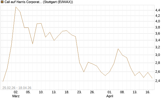 Call auf Harris Corporation [J.P. Morgan Structured Products B.V.] Chart