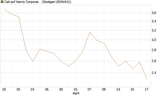 Call auf Harris Corporation [J.P. Morgan Structured Products B.V.] Chart