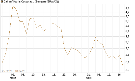 Call auf Harris Corporation [J.P. Morgan Structured Products B.V.] Chart