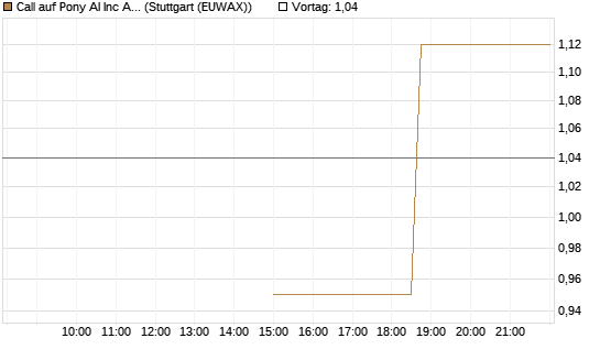 Call auf Pony AI Inc ADR [J.P. Morgan Structured Products B.V.] Chart