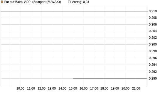 Put auf Baidu ADR [J.P. Morgan Structured Products B.V.] Chart