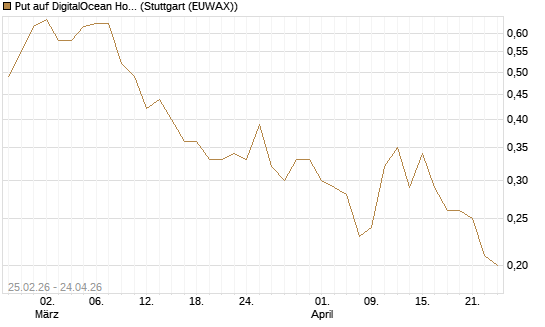 Put auf DigitalOcean Holdings [J.P. Morgan Structured Products B.V.] Chart