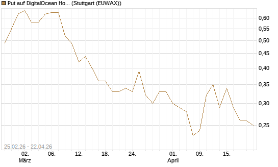 Put auf DigitalOcean Holdings [J.P. Morgan Structured Products B.V.] Chart