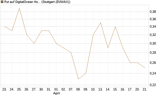 Put auf DigitalOcean Holdings [J.P. Morgan Structured Products B.V.] Chart
