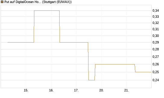 Put auf DigitalOcean Holdings [J.P. Morgan Structured Products B.V.] Chart