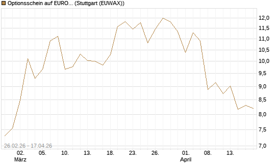 Optionsschein auf EURO STOXX 50 [Goldman Sachs Bank Europe SE] Chart