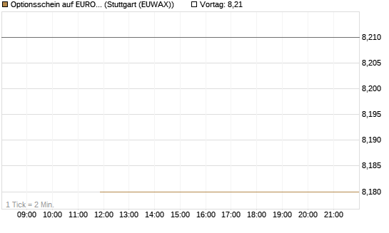 Optionsschein auf EURO STOXX 50 [Goldman Sachs Bank Europe SE] Chart