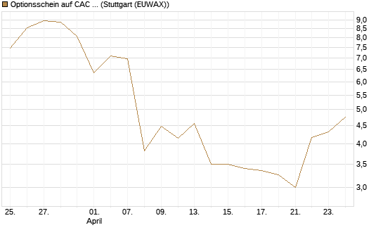 Optionsschein auf CAC 40 ER [Goldman Sachs Bank Europe SE] Chart