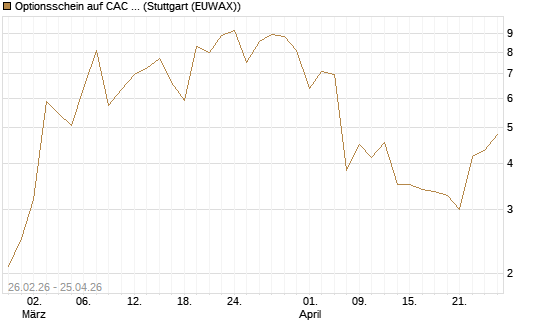 Optionsschein auf CAC 40 ER [Goldman Sachs Bank Europe SE] Chart