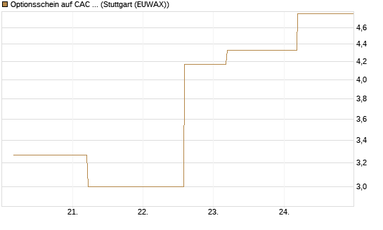 Optionsschein auf CAC 40 ER [Goldman Sachs Bank Europe SE] Chart