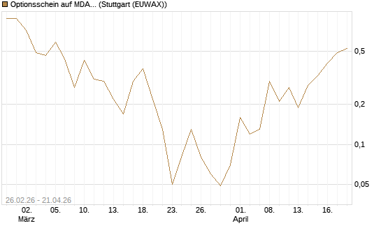 Optionsschein auf MDAX [Goldman Sachs Bank Europe SE] Chart