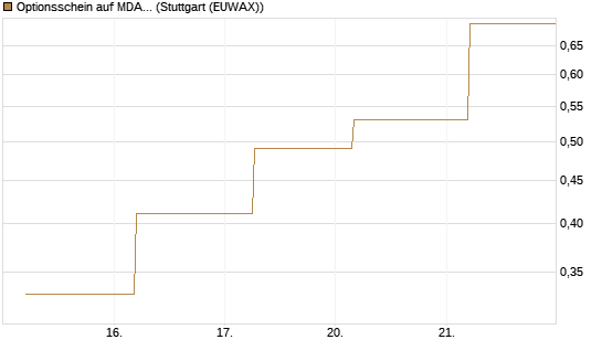 Optionsschein auf MDAX [Goldman Sachs Bank Europe SE] Chart