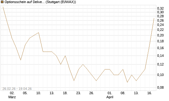 Optionsschein auf Delivery Hero [Goldman Sachs Bank Europe SE] Chart