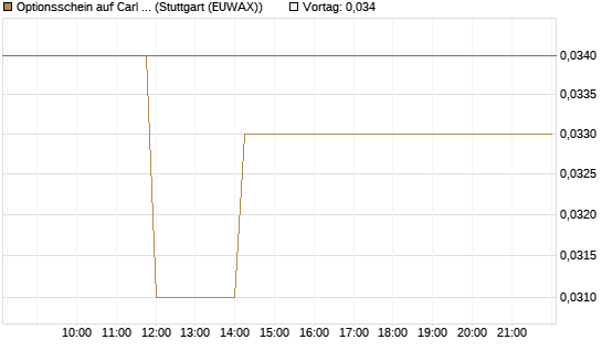 Optionsschein auf Carl Zeiss Meditec [Goldman Sachs Bank Europe SE] Chart