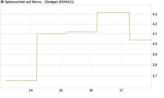 Optionsschein auf MercadoLibre [Goldman Sachs Bank Europe SE] Chart