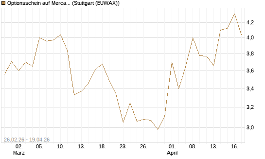 Optionsschein auf MercadoLibre [Goldman Sachs Bank Europe SE] Chart