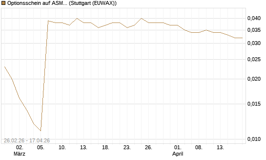 Optionsschein auf ASML Holding [Goldman Sachs Bank Europe SE] Chart