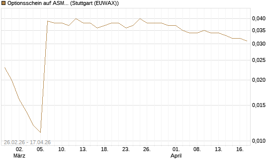 Optionsschein auf ASML Holding [Goldman Sachs Bank Europe SE] Chart