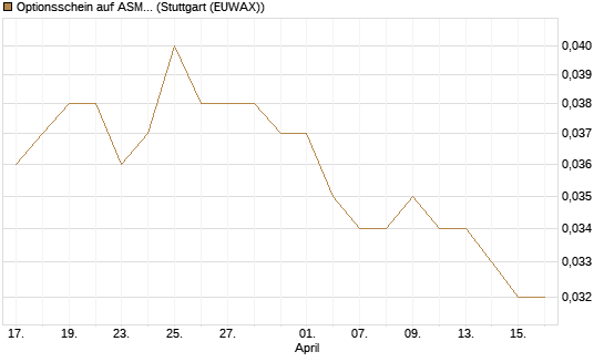Optionsschein auf ASML Holding [Goldman Sachs Bank Europe SE] Chart