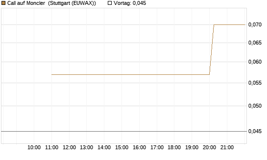 Call auf Moncler [UniCredit Bank GmbH] Chart