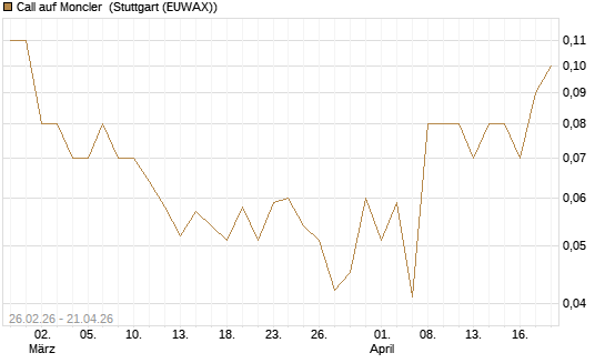 Call auf Moncler [UniCredit Bank GmbH] Chart
