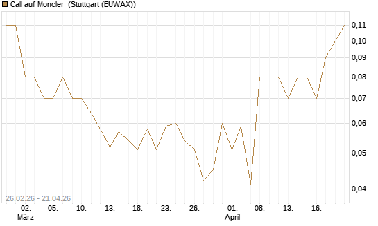 Call auf Moncler [UniCredit Bank GmbH] Chart