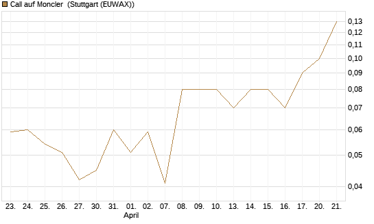 Call auf Moncler [UniCredit Bank GmbH] Chart