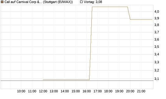 Call auf Carnival Corp & plc [UniCredit Bank GmbH] Chart