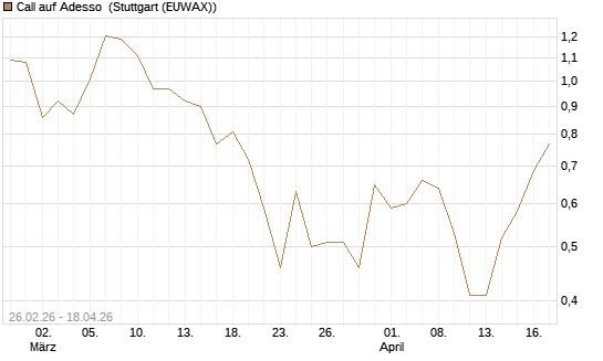 Call auf Adesso [DZ BANK AG] Chart