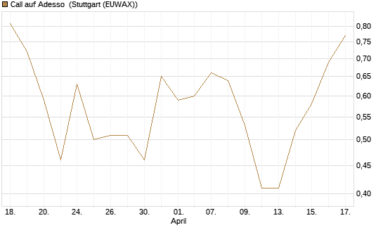 Call auf Adesso [DZ BANK AG] Chart