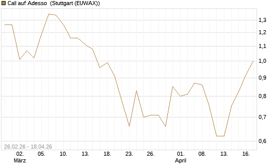 Call auf Adesso [DZ BANK AG] Chart