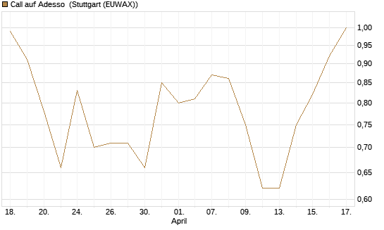 Call auf Adesso [DZ BANK AG] Chart
