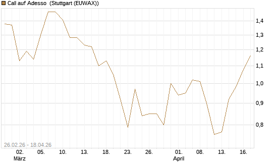 Call auf Adesso [DZ BANK AG] Chart