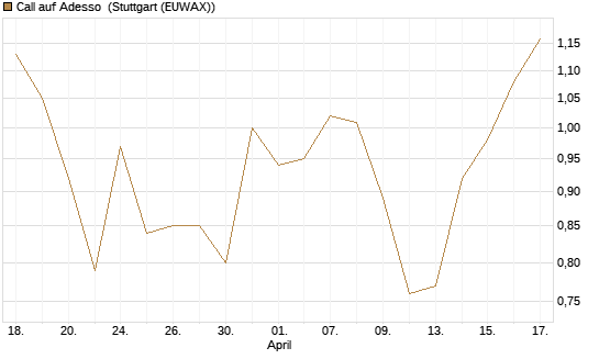 Call auf Adesso [DZ BANK AG] Chart