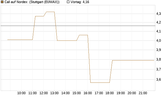 Call auf Nordex [DZ BANK AG] Chart
