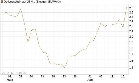 Optionsschein auf JB Hunt [Goldman Sachs Bank Europe SE] Chart