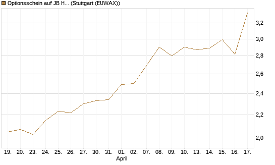 Optionsschein auf JB Hunt [Goldman Sachs Bank Europe SE] Chart