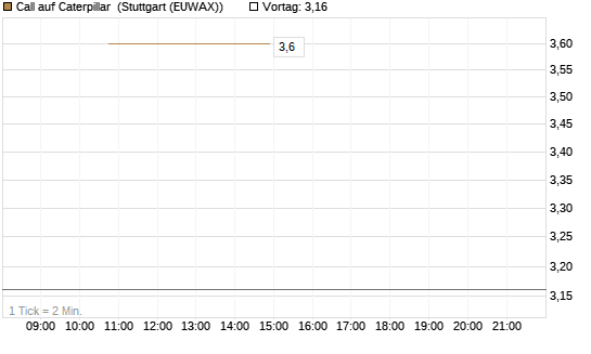 Call auf Caterpillar [Société Générale Effekten GmbH] Chart