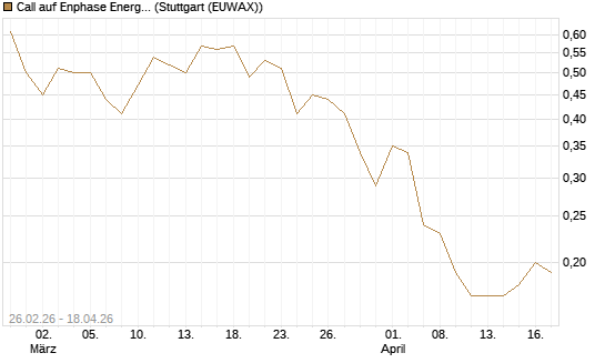 Call auf Enphase Energy [Société Générale Effekten GmbH] Chart