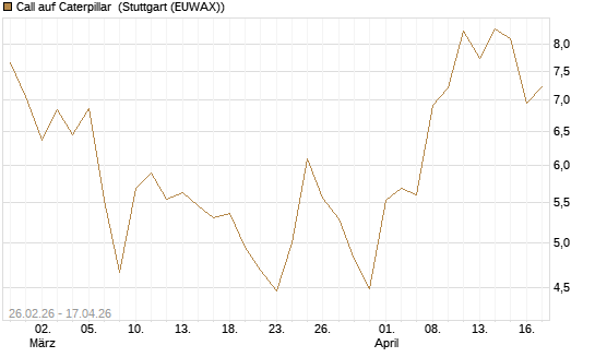 Call auf Caterpillar [Société Générale Effekten GmbH] Chart