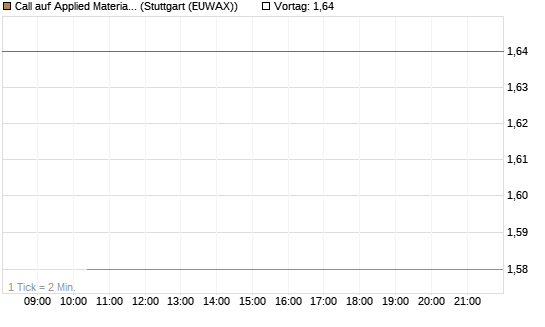 Call auf Applied Materials [BNP Paribas Emissions- und Handelsges.] Chart