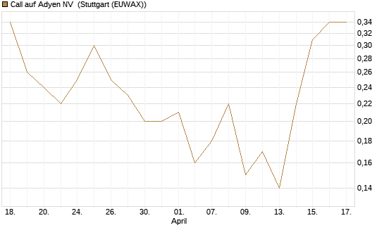 Call auf Adyen NV [BNP Paribas Emissions- und Handelsges.] Chart