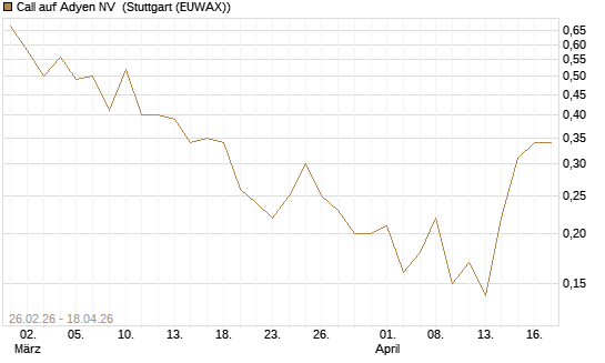 Call auf Adyen NV [BNP Paribas Emissions- und Handelsges.] Chart