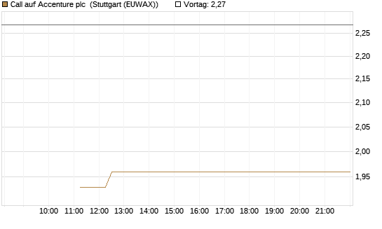 Call auf Accenture plc [BNP Paribas Emissions- und Handelsges.] Chart