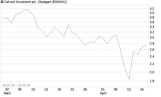 Call auf Accenture plc [BNP Paribas Emissions- und Handelsges.] Chart