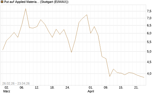 Put auf Applied Materials [BNP Paribas Emissions- und Handelsges.] Chart